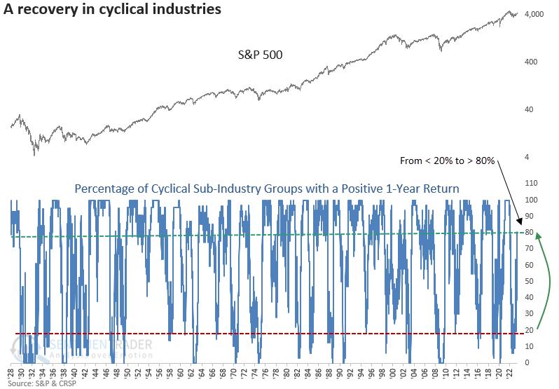 Understanding Cyclical Recovery Stocks in a Volatile Market