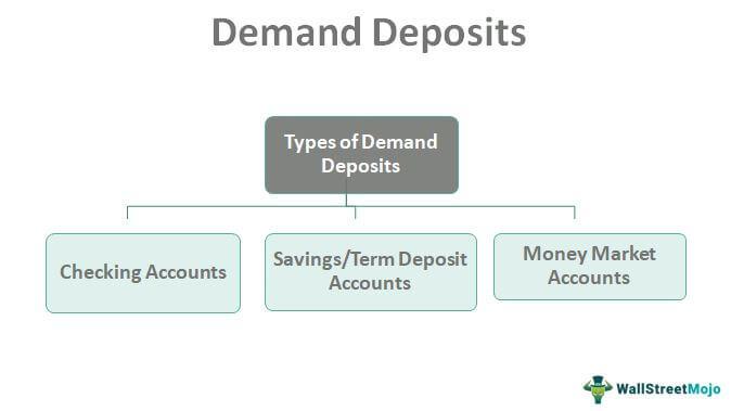 Demand Deposit Definition, Account Types, and Requirements