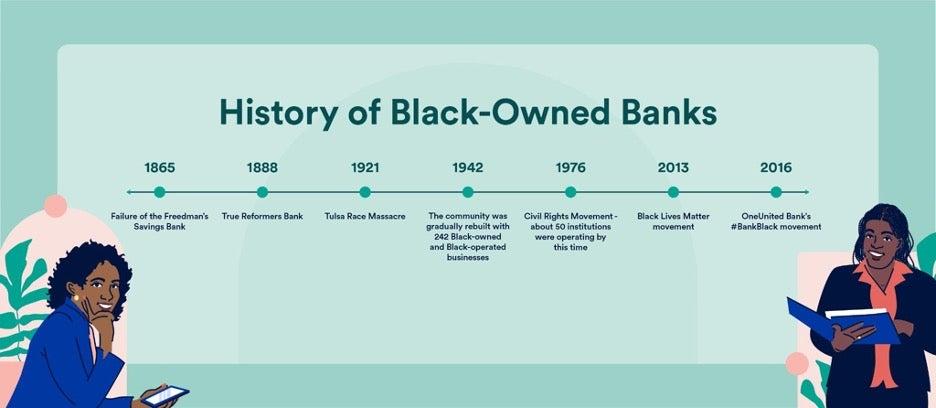 Exploring the Historical Context of Black-Owned Banking Institutions