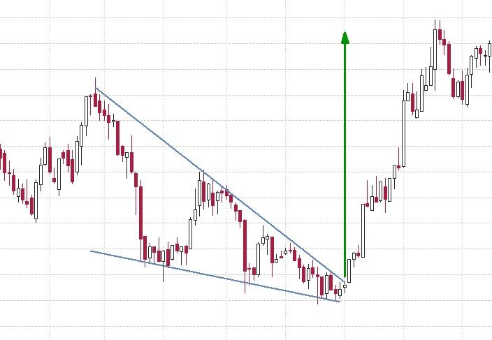 Technical Analysis